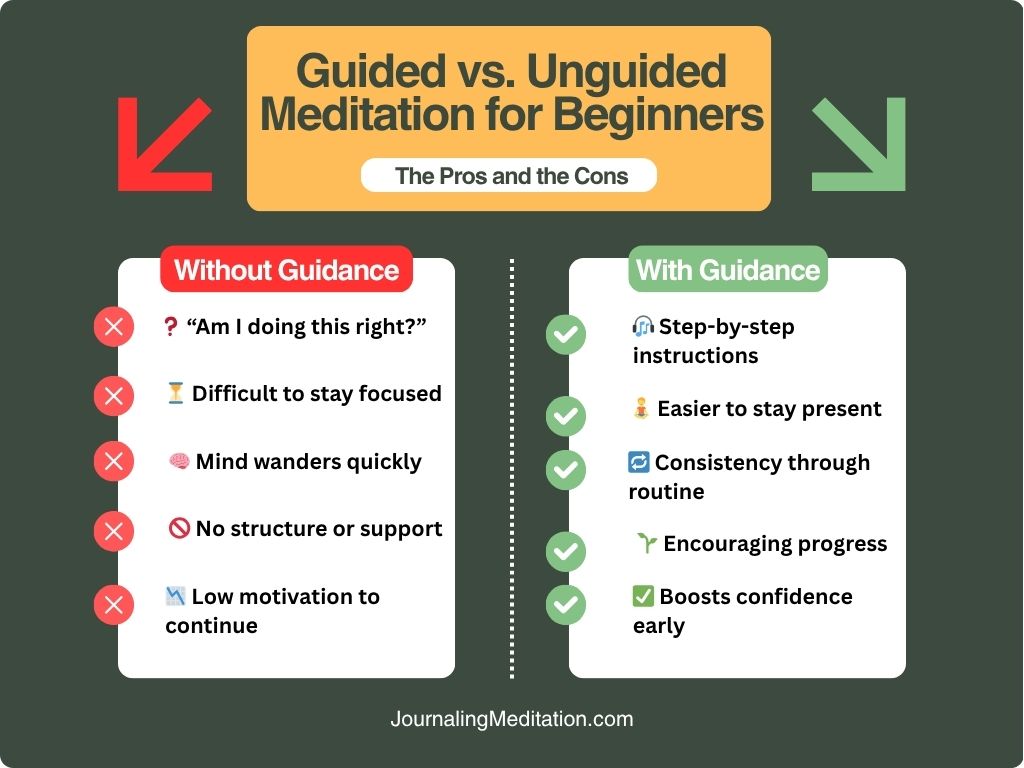 Side-by-side comparison of unguided versus guided meditation for beginners. The left side shows confusion and lack of structure in unguided practice, while the right side highlights clarity, consistency, and ease provided by guided meditation.