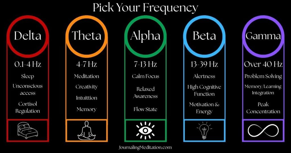 5 core brainwave states of delta, theta, alpha, beta and gamma explained