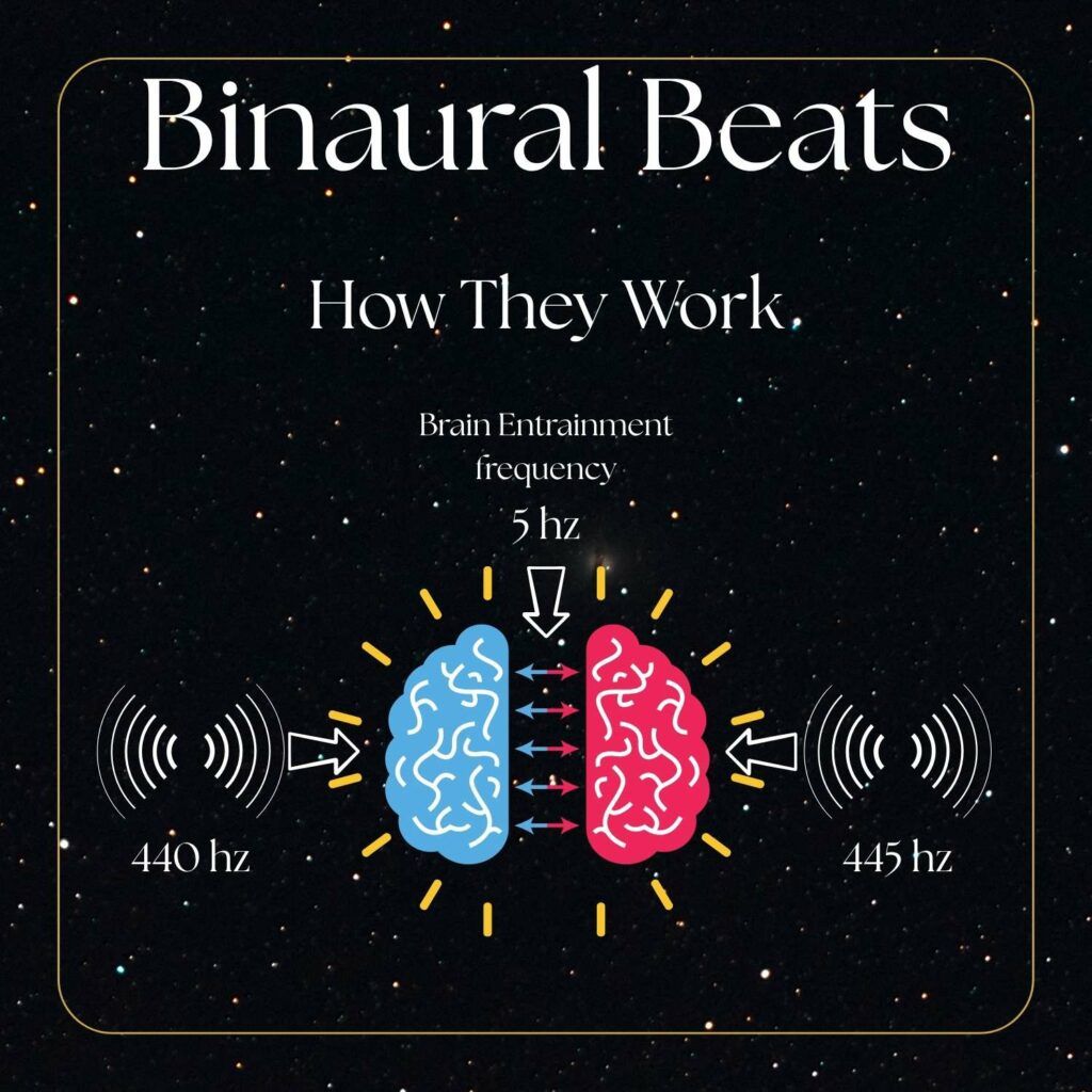 Infographic showing how binaural beats affect the brains frequencies